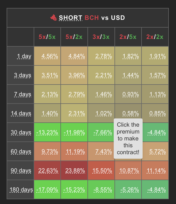 The image is a chart of various trading indicators and options available to traders, including BCH (Bought & Hold Cash) and USD (United States Dollar). The chart is spread across multiple tables displaying different features such as closing prices and volume data for both BCH and USD. The data highlights the potential cashback offers from trading positions using BCH or USD, particularly at the bottom of the chart indicating a Bull's signal that this option is available to make money in these trade options.