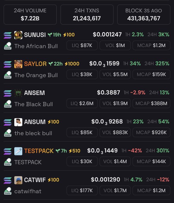 A dark-themed crypto tracking dashboard displays real-time metrics including 24H volume of $7.22B and 21,243,617 transactions, with SUNUSI listed at the top showing a price of $0.001247, 2.3% 1H gain, and 3% 24H gain. The post celebrates SUNUSI reaching the #1 position on Dexscreener, matching the platform's top-ranked listing.