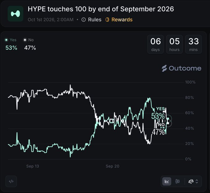 A prediction market chart on Outoome titled 'HYPE touches 100 by end of September 2026' showing Yes at 53% and No at 47% with a countdown of 6 days, 5 hours, 33 mins.