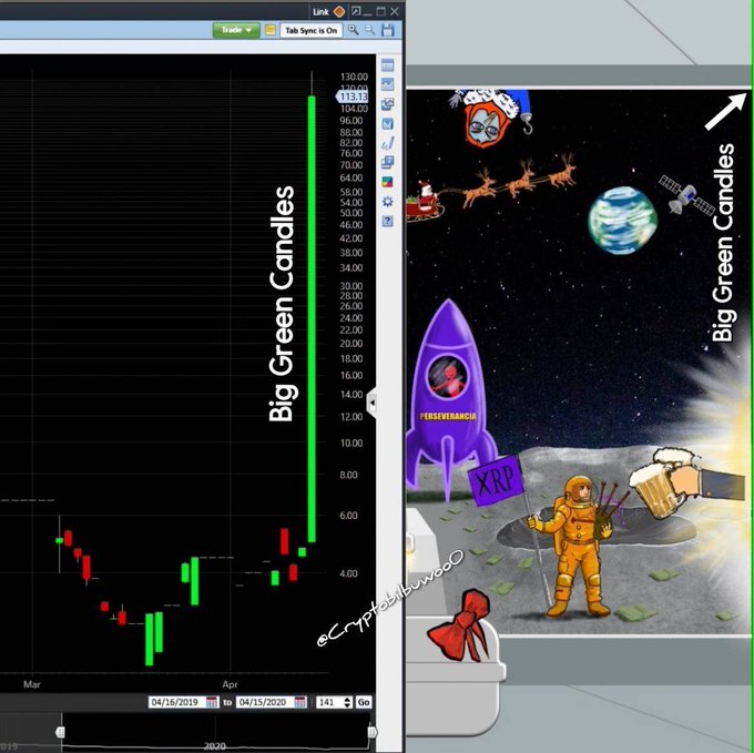 A candlestick chart shows a dramatic vertical green line labeled "Big Green Candles" with a price spike to ~113.18, paired with a moon-landing illustration featuring an astronaut holding an "XRP" sign alongside Trump, Santa's sleigh, and a "Big Green Candles" annotation pointing to a satellite near Greenland, visually linking the explosive XRP price action to Trump's Greenland acquisition theme.