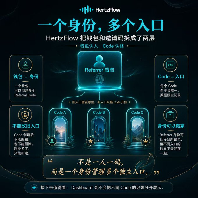A dark-themed promotional infographic for "HertzFlow" explains that one wallet identity can create multiple independent referral codes, with the heading "一个身份，多个入口" (One identity, multiple entry points). It visually demonstrates how a single "Referrer 钱包" wallet branches into three separate portals labeled "Code A," "Code B," and "Code C," emphasizing that codes cannot be edited or deleted once created, only new ones added. The design supports the post's point that each referral code tracks data separately, turning what seems like just extra invite codes into a multi-channel identity management system.