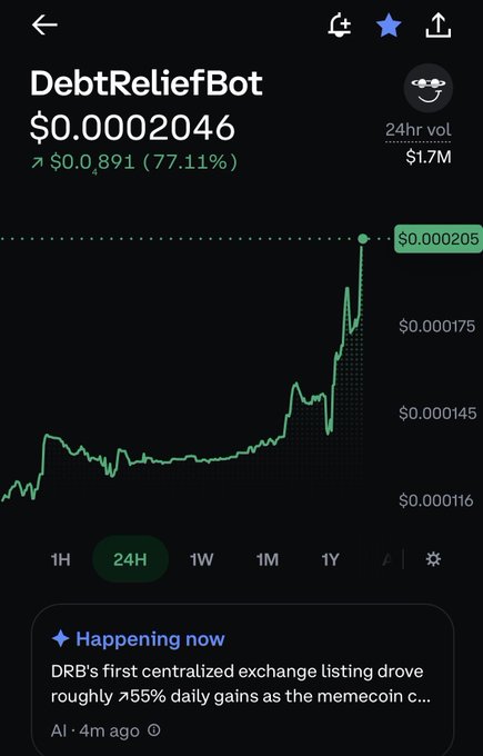 A crypto trading chart shows DebtReliefBot (DRB) priced at $0.0002046 with a 77.11% gain, featuring a 24-hour price graph trending upward and a news note about DRB's first centralized exchange listing driving 55% daily gains.