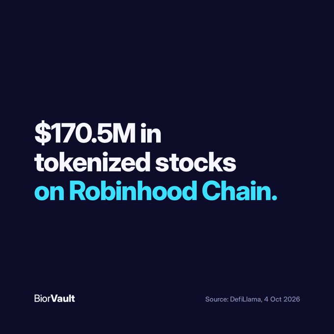 A dark graphic with text stating '$170.5M in tokenized stocks on Robinhood Chain,' sourced from DefiLlama, 4 Oct 2026, with the BioVault logo.