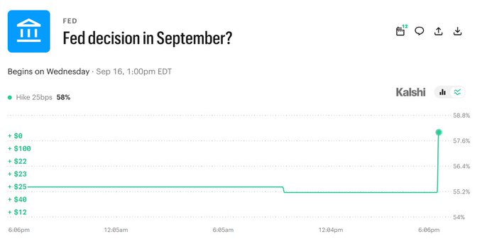 A Kalshi prediction market chart titled "Fed decision in September?" shows the probability of a 25 basis point rate hike spiking to 58.8% (up from 55.2%) on September 16th, illustrating the jump in Fed rate hike odds following the PPI data release.