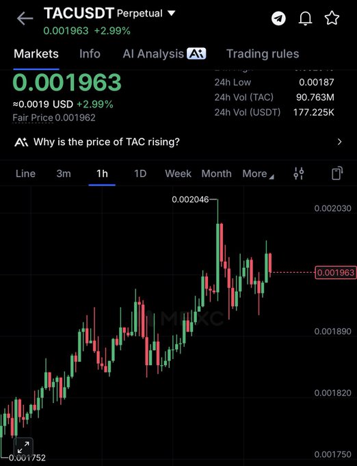 A cryptocurrency trading chart on the MEXC exchange shows the price of TACUSDT Perpetual at 0.001963 USD, up 2.99%, with a 1-hour candlestick view displaying recent volatility.