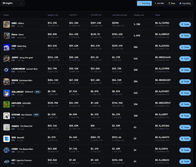 A dark-themed cryptocurrency token listing table titled 'All crypto' showing meme tokens including DINO, Elena, VIBE, JERRY, LAUNCHON, BRUAN, DOLLARCAT, HAYLORID, STEFANI, PAMPU, BOBO, GOBIE, and AIFI, with columns for Market Cap, Liquidity, Volume 24H, Lifetime Volume, Trades 24H, and Price.