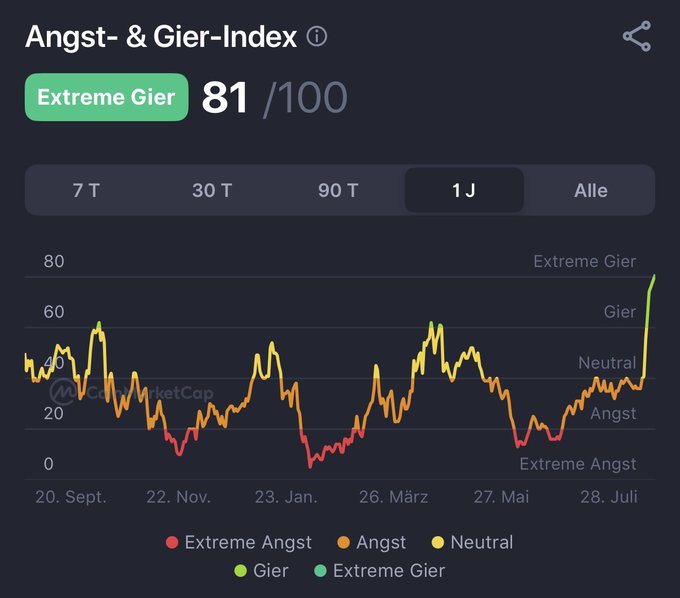 The image shows the "Angst- & Gier-Index" (Fear & Greed Index) for the crypto market, currently at 81/100, labeled "Extreme Gier" (Extreme Greed), with a sharp upward spike on the 1-year chart — visually reinforcing the post's point that after prolonged market struggles (visible as red/orange "Angst"/"Extreme Angst" zones over the months), a sudden surge in just days can shift sentiment completely to extreme greed.