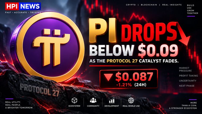 HPI News graphic reporting that 'PI DROPS BELOW $0.09' as the Protocol 27 catalyst fades, showing the price at $0.087 with a -1.21% (24H) decline, referencing Protocol 27.