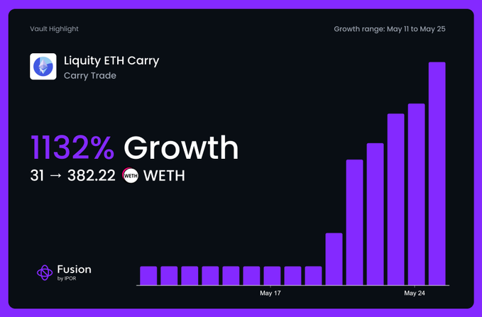The image shows a purple bar graph with numbers, likely representing some financial data or statistics related to cryptocurrency trading. The title of the image reads "still 15% APR on ETH only uses Liquity V2 and Curve to generate yield app." This suggests that there is still interest in the cryptocurrency market despite the recent drop in value.