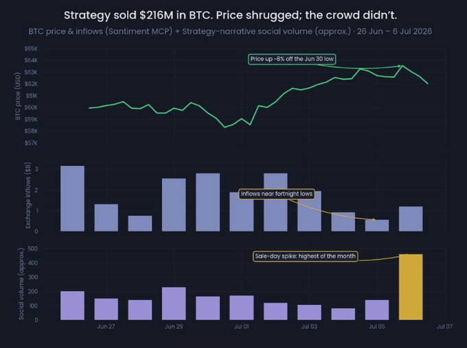 A three-panel chart from June 26 – July 6, 2026 shows BTC price recovering ~8% from the June 30 low to around $62K despite Strategy's $216M BTC sale, while exchange inflows hovered near fortnight lows and social volume around the Strategy narrative spiked to the month's highest (~460) on sale day—visually capturing the disconnect between the large sell-off, muted price reaction, and bearish crowd sentiment described in the post.