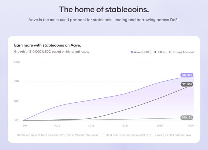 A promotional chart titled 'The home of stablecoins' showing growth of $10,000 USDC from 2021 to 2026, comparing Aave (USDC) at $12,321, T-Bills at $11,851, and Savings Account at $10,152, with text stating Aave is the most used protocol for stablecoin lending and borrowing across DeFi.