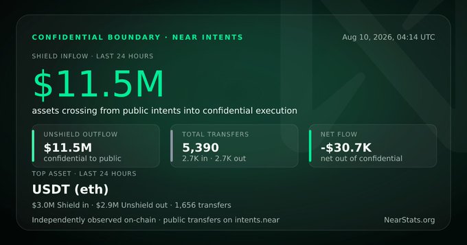 A dashboard titled "Confidential Boundary · NEAR Intents" (dated August 10, 2026) displays $11.5M in shield inflow over the last 24 hours, with USDT (eth) as the top asset, directly visualizing the post's claim of $11.5M and 2,680 transfers crossing from public intents into confidential execution.