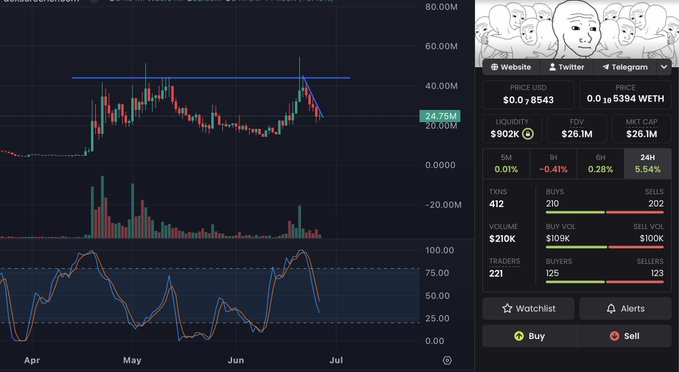 A cryptocurrency chart for the $WOJAK token shows a recent sharp price decline after reaching highs near 40.00M, with the MACD indicator crossing bearishly and key stats displaying 24.75M price, $902K liquidity, $26.1M FDV, and 24H gains of 5.54% against broader losses. The post's excitement ("Jakkin' it") appears to reflect bullish sentiment toward $WOJAK despite the visible downtrend and weakening momentum signals in the chart.
