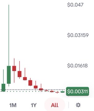 A financial candlestick chart showing a sharp price decline over the ALL time period, with the current value at $0.00311 down from a high of $0.047.