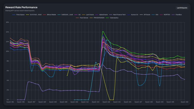 Line chart titled 'Reward Rate Performance' showing APY ratios across recent epochs (Epoch 391-446) for various DeFi protocols including Flare Spark, Kinza, Bitrue Wallet, UniFi2048, Last Oracle, AlphaOracle, Nostr Finance, aumeOx, All Oracle, K9fi, NORFIBO, FlareStation, Flare Sensor, PRICEXVAREN, and Collateralize.