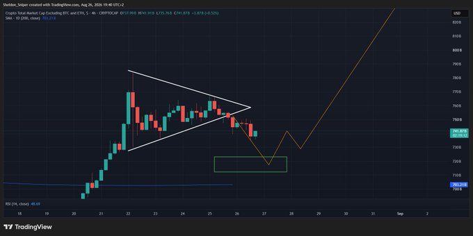 A TradingView 4-hour chart for Ethereum (ETH/USD) shows a symmetrical triangle pattern forming between roughly $7,400 and $7,600, with the price breaking down to about $7,539 and a projected path toward a support zone near $7,200 before a potential rally toward $8,200, illustrating the poster's view of near-term downside before a longer-term recovery.