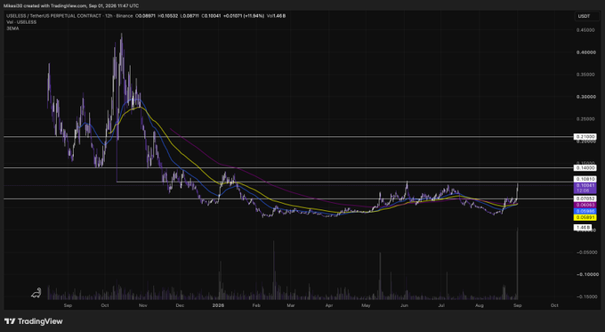 A TradingView chart shows $USELESS/USDT perpetual contract on Binance at 0.00592 (down 1.04% from 0.00597 high), with price consolidating in a narrowing range near the 0.00577–0.00600 resistance zone after a sharp decline from its September 2024 peak near 0.0400, supporting the post's claim of a six-month accumulation breakout. Volume bars at the bottom show a recent uptick, reinforcing the breakout narrative tied to @theunipcs's continued positioning.