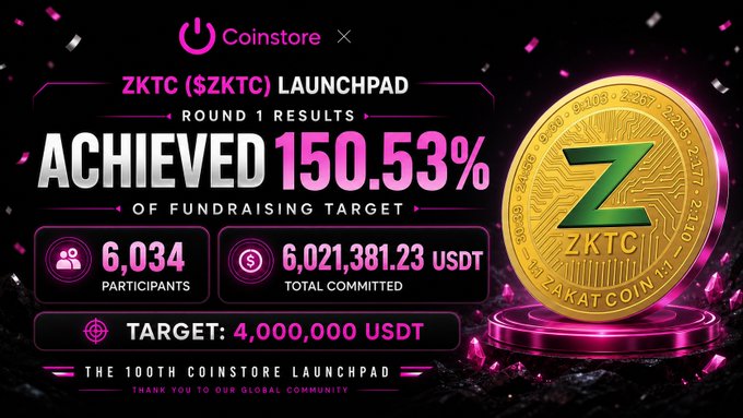 A promotional graphic announces the success of Coinstore's 100th Launchpad featuring ZKTC ($ZKTC), which achieved 150.53% of its 4,000,000 USDT fundraising target with 6,034 participants committing 6,021,381.23 USDT in Round 1. The image visually reinforces these results with a large gold ZKTC coin alongside the key metrics on a vibrant pink and black background.