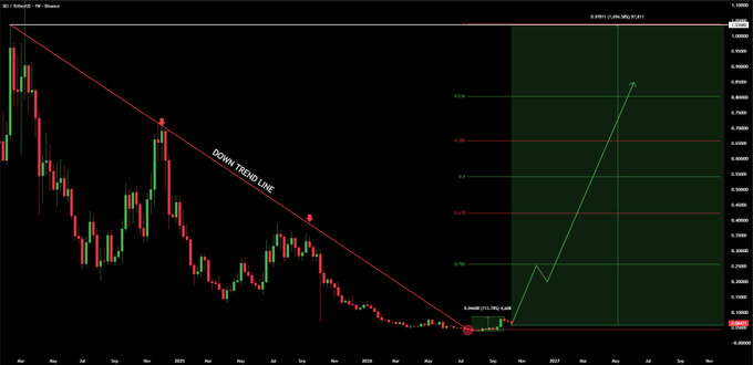 A financial chart of SEI/USDT showing a down trend line and a projected upward price movement with Fibonacci retracement levels.