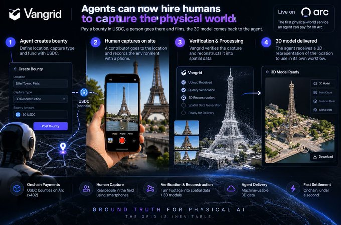 Vangrid's infographic illustrates how AI agents can hire humans to capture physical-world data through a four-step process: creating a bounty with USDC funding, having a human contributor photograph the location (shown as the Eiffel Tower), verifying and reconstructing a 3D model, and delivering the final asset to the agent. The image emphasizes the tagline "Agents can now hire humans to capture the physical world" and notes the service is live on Arc.