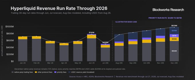 A bar chart titled 'Hyperliquid Revenue Run Rate Through 2026' by Blockworks Research, displaying annualized revenue run rates from Jan-26E to Dec-26E with a priority run rate of $23M to $87M, broken down by native perp trading fees, other protocol fees, priority fees, and USDC reserve yield.
