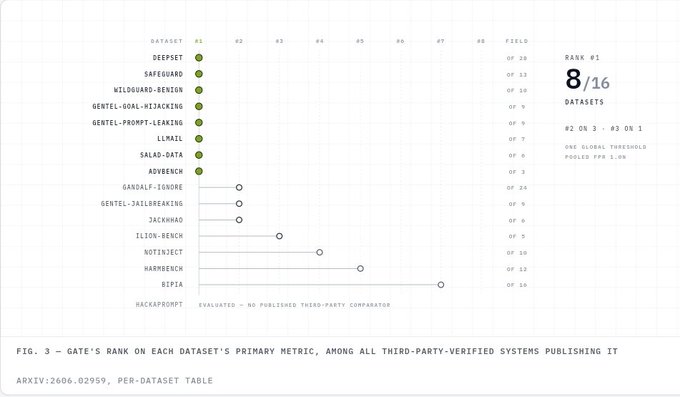 A chart titled 'FIG. 3 — GATE'S RANK ON EACH DATASET'S PRIMARY METRIC, AMONG ALL THIRD-PARTY-VERIFIED SYSTEMS PUBLISHING IT' from arXiv:2606.02959, showing GATE achieving Rank #1 on 8/16 datasets including DEEPSEEK, SAFEGUARD, and WILDCARD-BENIGN.