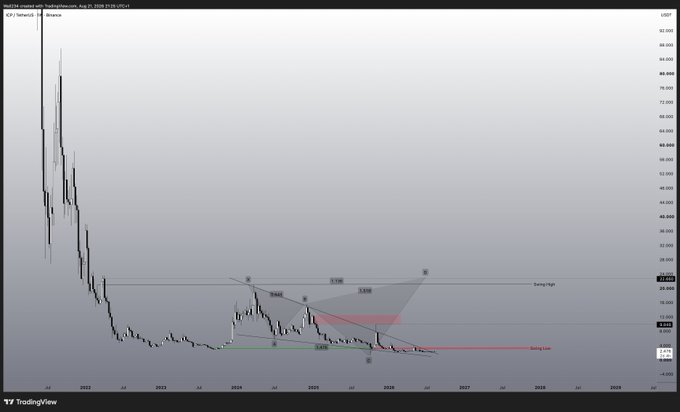 The image displays a weekly candlestick chart of $ICP created on TradingView, dated August 21, 2025, showing a steep decline from highs near $700 down to current levels around $2.50, with technical analysis annotations marking a swing high near $22 and a swing low, alongside a potential harmonic pattern (labeled with points A, B, C, D, X) suggesting an upcoming reversal zone. The chart visually reinforces the post's thesis by illustrating $ICP's prolonged downtrend and highlighting the current price area as a critical decision point between the swing low and swing high levels.