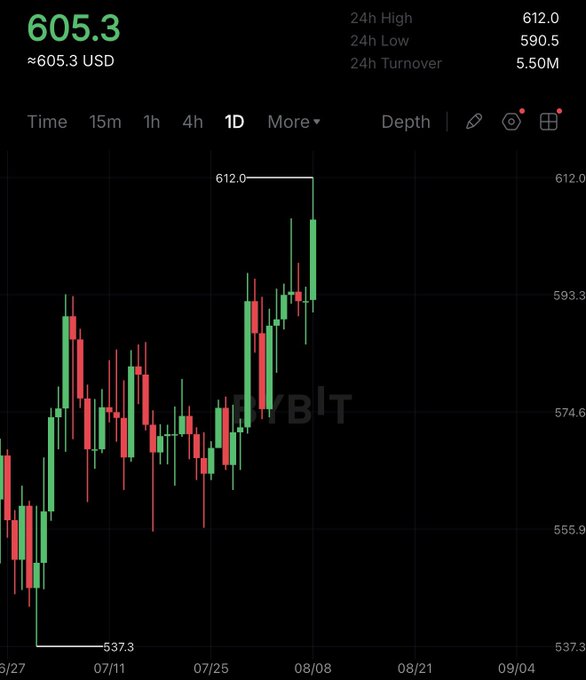 A Bybit candlestick chart for $BNB shows the price at 605.3 USD, hitting a 24-hour high of 612.0 and marking a recent rally to $600 for the first time since June, with the 24-hour turnover reaching 5.50M.