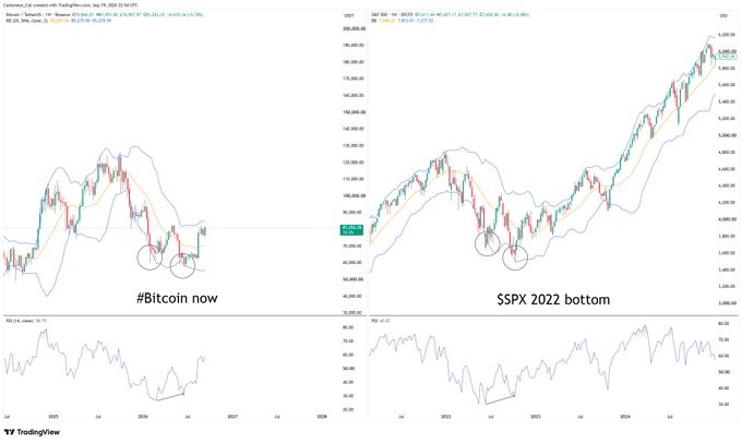 A side-by-side TradingView comparison showing Bitcoin's recent price action (left) mirroring the S&P 500's 2022 bottom (right), with both charts featuring Bollinger Bands and RSI indicators highlighting similar fractal patterns of capitulation lows followed by strong recoveries—used to support the author's argument that fractals are a valuable technical analysis tool.