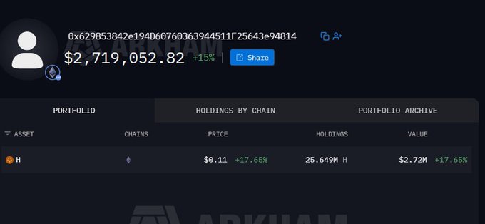 A dark-themed crypto portfolio dashboard displaying a wallet address, a total balance of $2,719,052.82 (+15%), and holdings of 25.649M H tokens priced at $0.11 (+17.65%) on the Arkham platform.