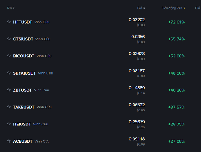 A cryptocurrency exchange interface showing perpetual contracts (Vĩnh Cửu) with their prices and 24-hour percentage changes in green, including HFTUSDT (+72.61%), CTSIUSDT (+65.74%), and BICOUSDT (+53.08%).