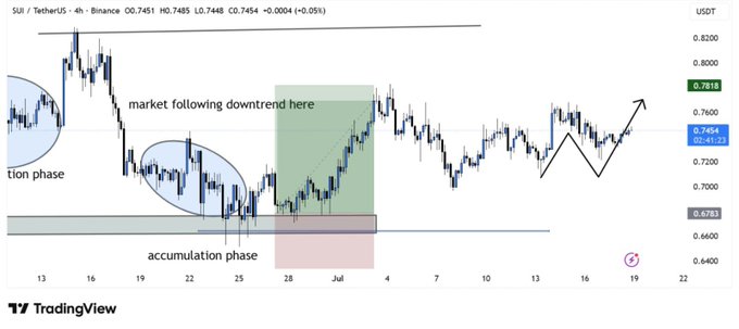 A TradingView 4-hour chart of SUI/USDT showing a "market following downtrend here" from late June into early July, followed by an "accumulation phase" near the $0.6783 support level, with price currently at $0.7454 and a projected move toward the $0.7818 resistance zone—visually supporting the post's bullish outlook toward $0.78–$0.80.