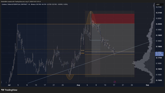 A TradingView 4-hour candlestick chart of ADA/USDT on Binance (created August 17, 2026) shows a short setup with descending price action, highlighting a red supply zone near $0.2050–$0.2150 and an ascending trendline retest near $0.1760, aligning with the "$ADA short trade update" indicating a resistance rejection targeting lower levels.