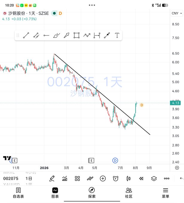 A TradingView daily chart of Shagang Co. (002075.SZSE) shows the stock breaking out of a descending trendline (marked "D" at 4.13 CNY), illustrating the post's joke about "breakouts"—the chart depicts a genuine upward breakout followed by a pullback, in contrast to the metaphorical "fake breakouts" referenced in the caption.