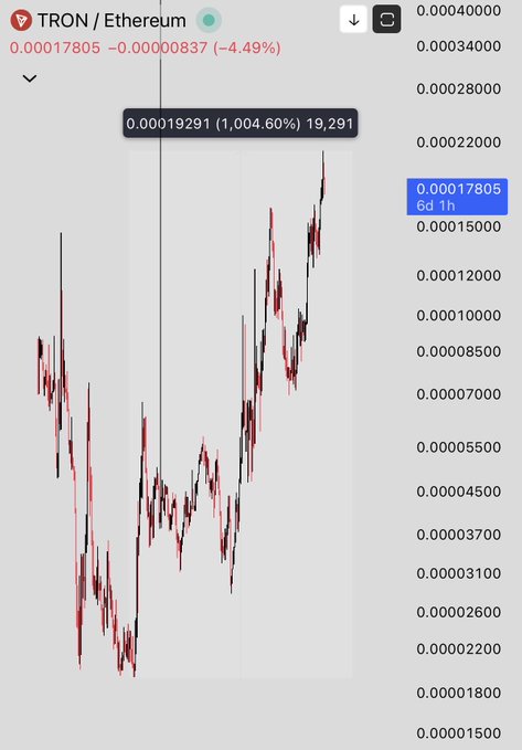The image shows a screenshot of a trading app that displays a chart with red lines representing the price movement over time, indicating a rise or fall in the value of an asset like Bitcoin. The chart has a title "TRON/ETH" at the top, and there is a small caption below it stating "0.042 - 0.18".
