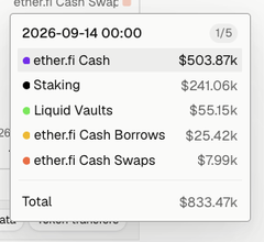 A screenshot of a financial dashboard dated 2026-09-14 showing ether.fi Cash Swap with a total of $833.47k, broken down into ether.fi Cash ($503.87k), Staking ($241.06k), Liquid Vaults ($55.15k), ether.fi Cash Borrows ($25.42k), and ether.fi Cash Swaps ($7.99k).