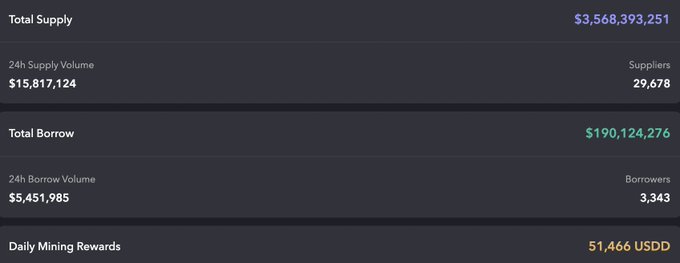 A dark-themed cryptocurrency statistics dashboard displays Total Supply at $3,568,393,251, 24h Supply Volume of $15,817,124, Total Borrow of $190,124,276, 24h Borrow Volume of $5,451,985, and Daily Mining Rewards of 51,466 USDD.