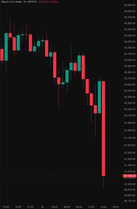 A 1-hour Bitcoin/U.S. Dollar candlestick chart (CRYPTO) showing a price decline to $82,522.50 (-1.84%), with a sharp downward wick near the bottom of the visible range.
