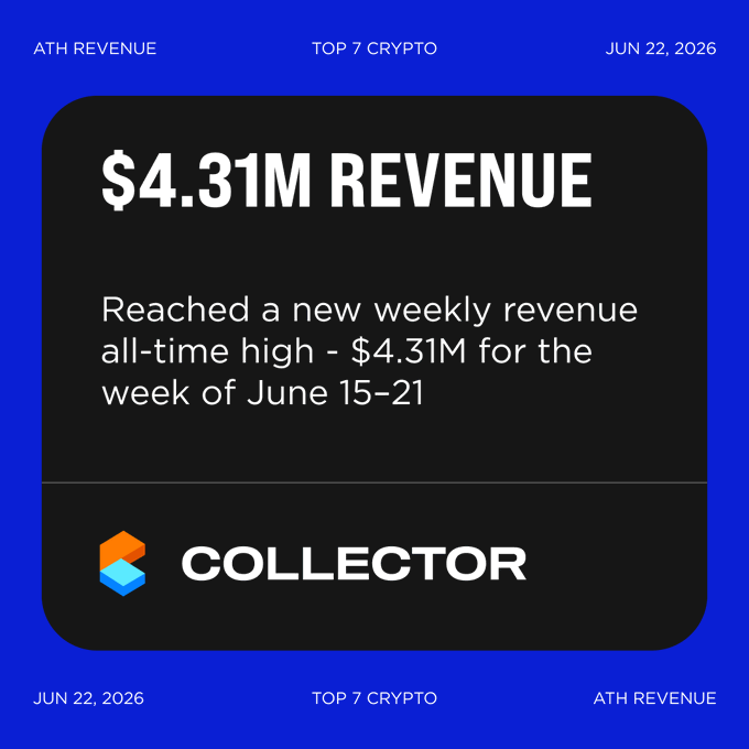 The image features a poster with information about Collector Crypt and its weekly revenue. The logo for Collector can be seen in the bottom right corner of the poster. The text indicates that this post was created at the beginning of the week on June 15-21, reaching a new weekly revenue of $4.31M. It is related to the top 7 crypto news stories of the week and is posted by Solana A platform where users can open Pokémon card packs in the cryptocurrency space using their trading tokens.