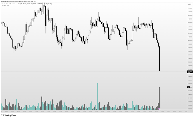 The image depicts a chart of Bitcoin prices, displaying fluctuations over time. The chart includes bars representing different periods within the month of May or June. There is also a line graph depicting how Bitcoin value has changed from one day to another during that period. This visualization may help viewers understand trends in the cryptocurrency market and compare the daily price fluctuations.