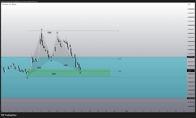 A 4-hour candlestick chart of the ICP/BTC trading pair on Binance shows a potential bearish head-and-shoulders or harmonic pattern, with price breaking below a green demand zone near the 0.618-0.886 Fibonacci retracement levels, suggesting possible further downside toward the lower support around 0.00002490 BTC.
