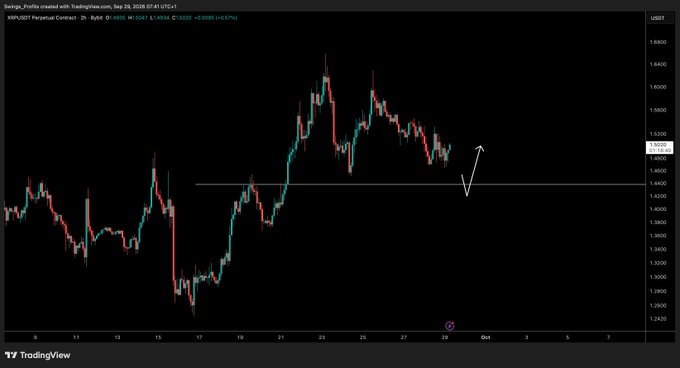 A TradingView 2-hour candlestick chart of XRP/USDT Perpetual Contract from September 26, 2024, showing price action ranging between approximately 1.4800 and 1.5200, with an arrow pointing downward toward the support level near 1.4900, indicating the anticipated dip the trader is waiting for before considering long positions.