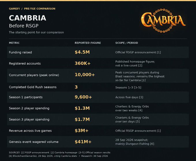This image displays a pre-Realms of Replicare GameFi (RSGP) comparison table for **Cambria ($CAMBRIA)**, highlighting metrics such as $4.5M funding raised, 360K+ registered accounts, 10,000+ peak concurrent players, and $41M+ Genesis event wagered volume—used in the post to argue that Cambria's strong fundamentals don't justify Seraph-level 500M FDV at launch.