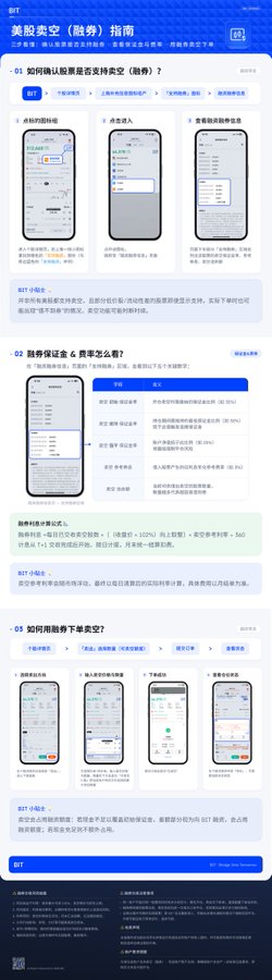 The image is a Chinese-language guide from BIT (@BITstocks_CN) titled "美股卖空（融券）指南" (Guide to Short Selling / Securities Lending for U.S. Stocks), outlining how to confirm margin availability, the costs of borrowing securities, and how to place a short-selling order. 

The image supports the post by showing the BIT platform's compliant short-selling feature for U.S. stocks, which the user is referencing after Hynix dropped 15% limit down.