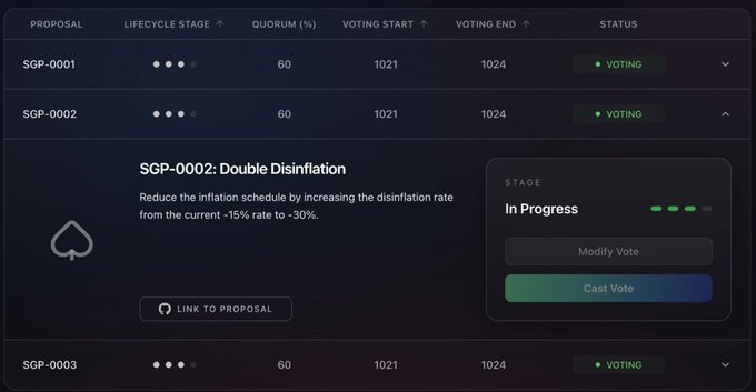 A digital interface showing governance proposals SGP-0001, SGP-0002, and SGP-0003 with voting stages, including an expanded view of 'SGP-0002: Double Disinflation' proposing to change the disinflation rate from -15% to -30%, with 'Cast Vote' and 'Modify Vote' options.