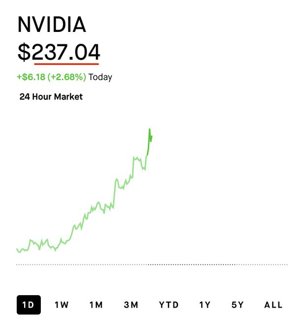The image shows a stock chart for NVIDIA (NVDA) trading at $237.04, up $6.18 (+2.68%) today, with the green line displaying a sharp upward trend over a 24-hour period, illustrating the post's claim of NVDA hitting a new all-time high.