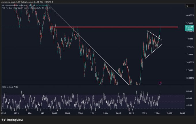 A TradingView chart of the 10-year US Treasury yield (US Government Bonds 10Y) shows a sharp spike from around 2% to over 5.26%, with technical annotations depicting a prior downtrend channel broken and a new ascending channel forming. The "please someone stop this" caption humorously reflects the bond market panic as yields surged to multi-decade highs.

Key text visible: "US Government Bonds 10Y Yield," 5.260%, 03.00, and timestamp "Sep 30, 2026 12:29 UTC-5."