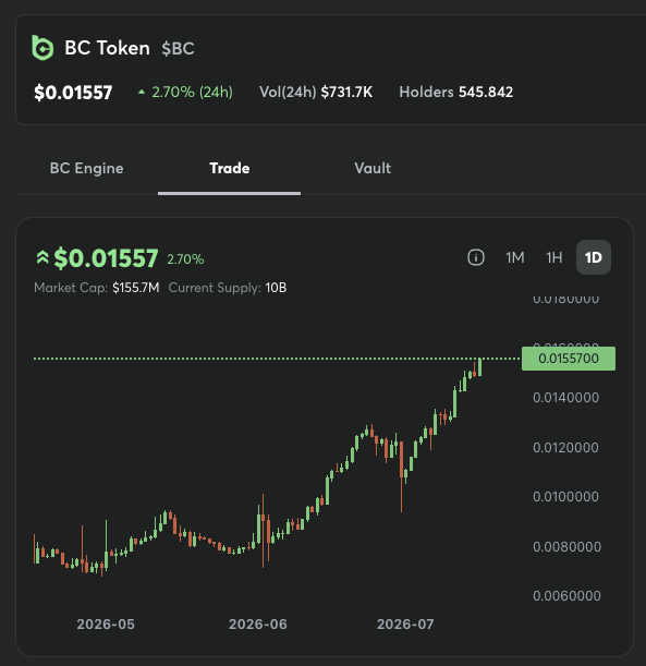 A candlestick chart displays BC Token ($BC) trading at $0.01557, up 2.70% in 24 hours, with a market cap of $155.7M, 545,842 holders, and $731.7K in 24-hour volume—showing a strong uptrend from May to July 2026 that visually supports the post's claim of new all-time highs driven by BC Engine.