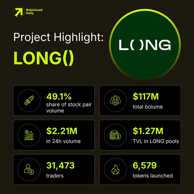 An infographic titled "Project Highlight: LONG()" by Robinhood Daily, detailing 49.1% share of stock pair volume, $117M total volume, and 6,579 tokens launched.