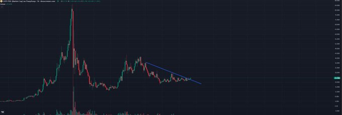 A candlestick chart of $CATE/SOLUSDT shows a massive early spike followed by a downward trend line, suggesting the post's bullish outlook is attempting to break out of the established descending pattern.